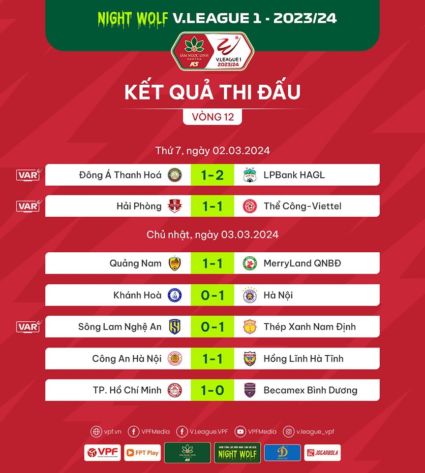 Kết quả, BXH vòng 12 V.League: Thép Xanh Nam Định tiếp tục giữ ngôi đầu Kết quả, BXH vòng 12 V.League: Thép Xanh Nam Định tiếp tục giữ ngôi đầu