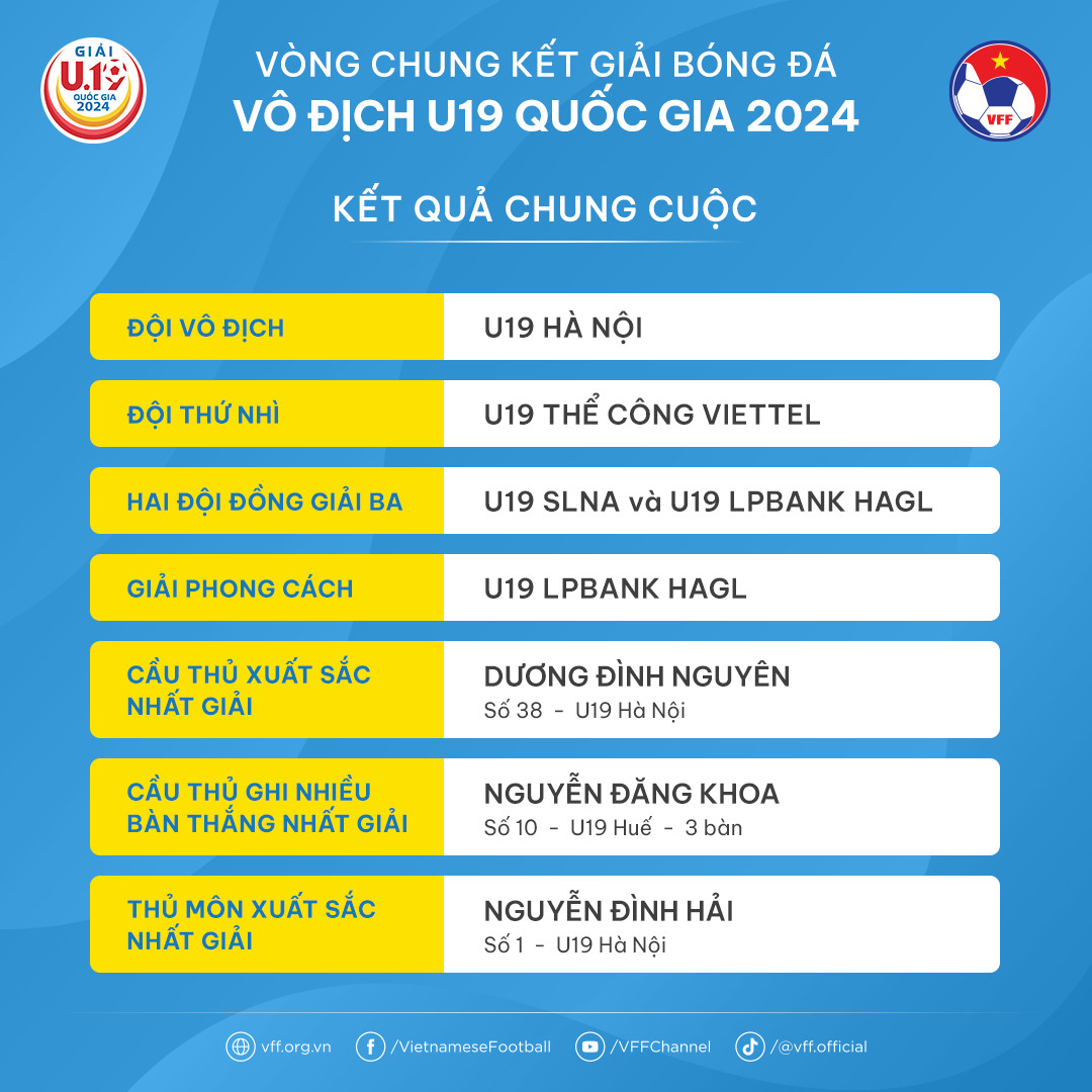 Hà Nội vô địch giải bóng đá U19 quốc gia 2024