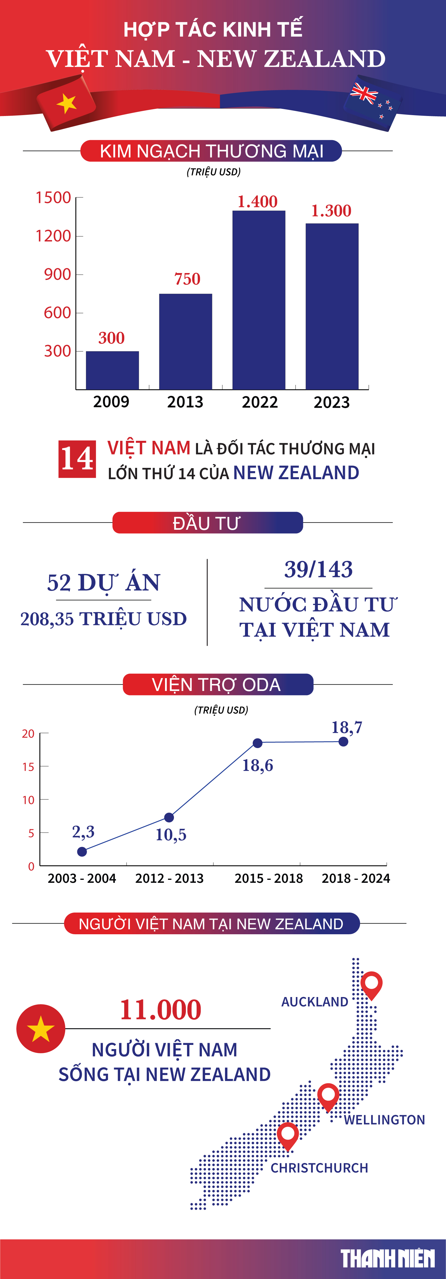 Thủ tướng đến Auckland, bắt đầu thăm chính thức New Zealand- Ảnh 4. Thủ tướng đến Auckland, bắt đầu thăm chính thức New Zealand- Ảnh 4.