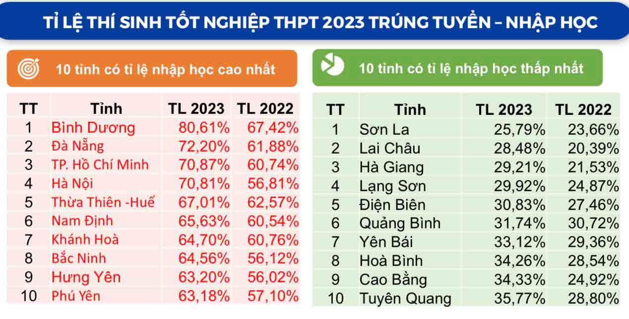 Xét tuyển sớm gây mất công bằng?- Ảnh 2.