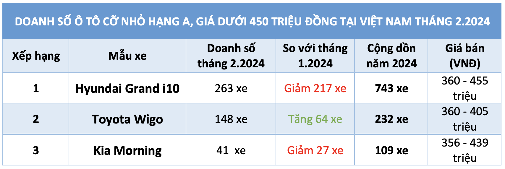 Ô tô cỡ nhỏ dưới 450 triệu đồng bán ít nhất, chỉ Wigo tăng trưởng