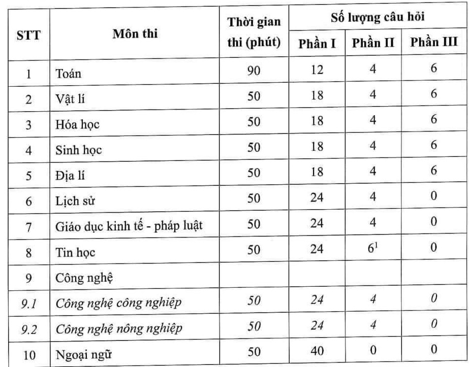Thông tin mới nhất về cấu trúc đề thi tốt nghiệp THPT từ năm 2025- Ảnh 1. Thông tin mới nhất về cấu trúc đề thi tốt nghiệp THPT từ năm 2025- Ảnh 1.