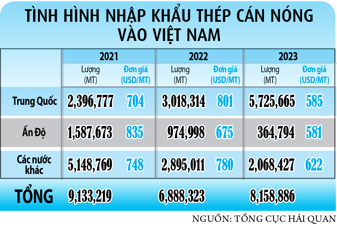 Điều tra chống bán phá giá với thép là cần thiết- Ảnh 2.