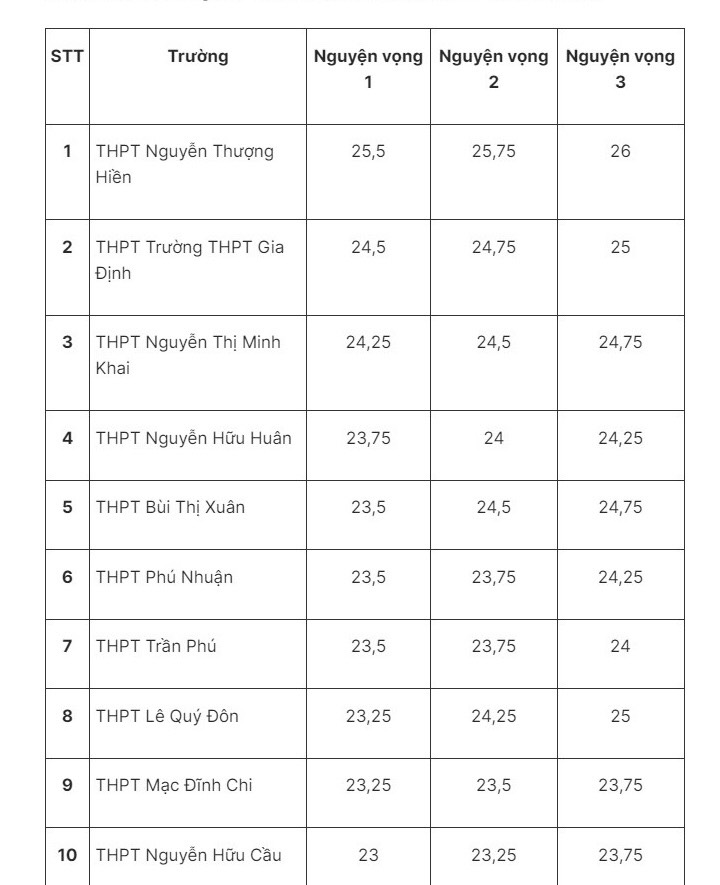 Đăng ký nguyện vọng lớp 10 TP.HCM: Những trường nào có điểm chuẩn cao nhất?- Ảnh 2.