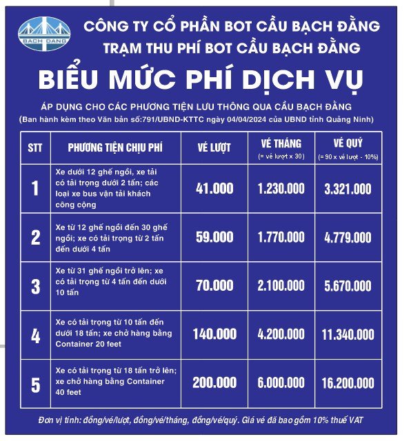 Các trạm BOT tại Quảng Ninh sắp đồng loạt tăng giá 18%
- Ảnh 3. Các trạm BOT tại Quảng Ninh sắp đồng loạt tăng giá 18%
- Ảnh 3.