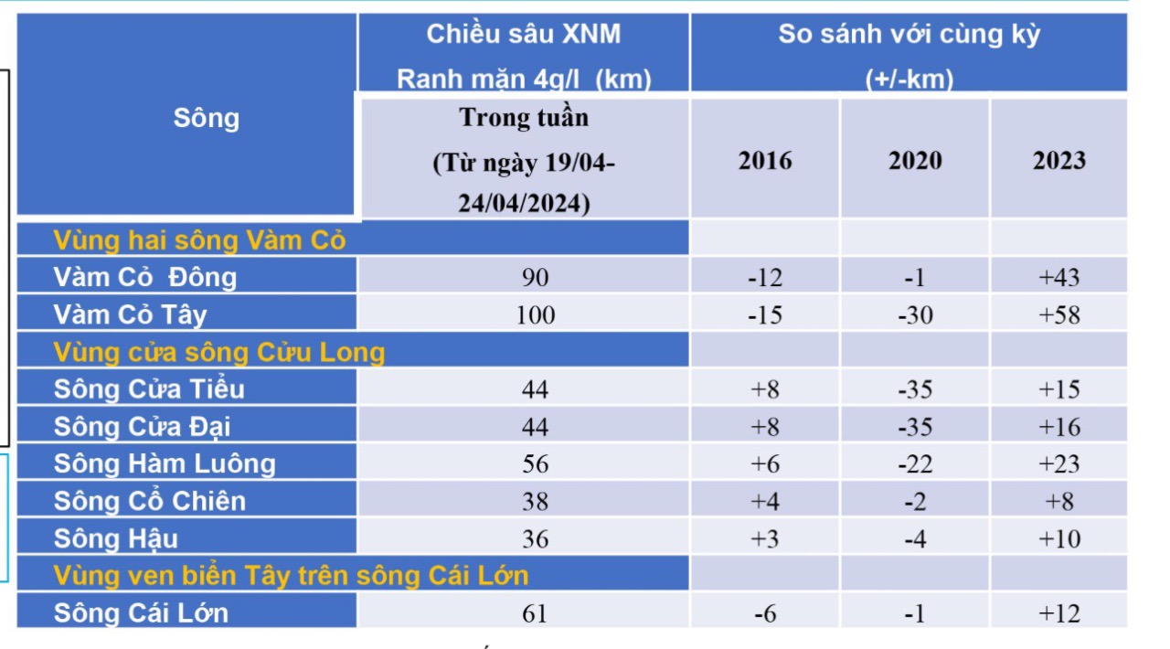 ĐBSCL xâm nhập mặn vượt lịch sử, Tây nguyên 139 hồ cạn nước- Ảnh 1. ĐBSCL xâm nhập mặn vượt lịch sử, Tây nguyên 139 hồ cạn nước- Ảnh 1.