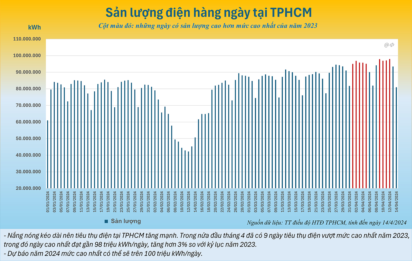 Sản lượng điện hằng ngày tại TP.HCM