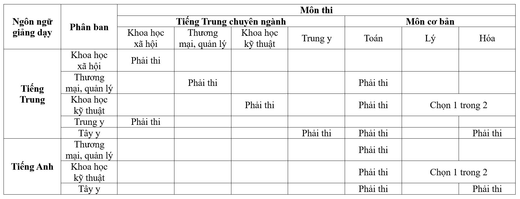 Danh sách các môn thi tương ứng với từng phân ban