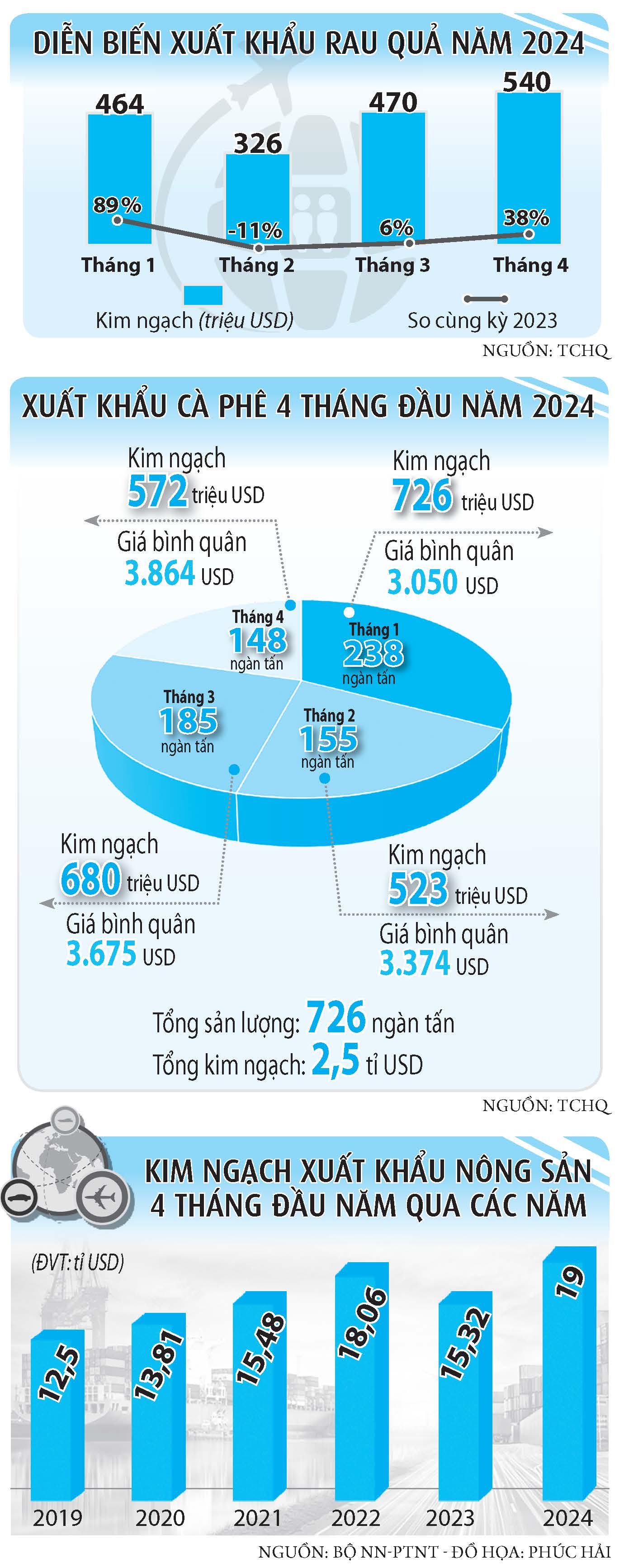 Giá xuất khẩu nhiều nông sản Việt lên đỉnh- Ảnh 2.