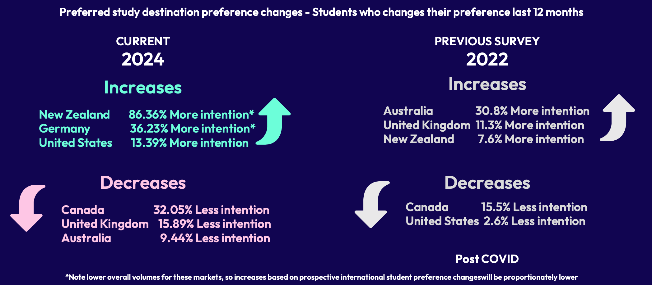 New Zealand, Đức và Mỹ là những quốc gia ngày càng nhận về nhiều sự quan tâm nhờ chính sách giáo dục quốc tế ổn định