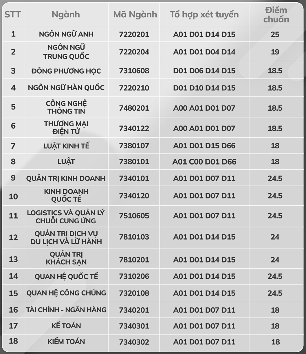 Điểm chuẩn học bạ các ngành trong đợt 1 của Trường ĐH Ngoại ngữ-Tin học TP.HCM