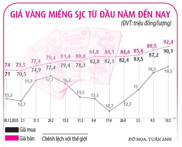 Giá vàng miếng SJC từ đầu năm đến nay