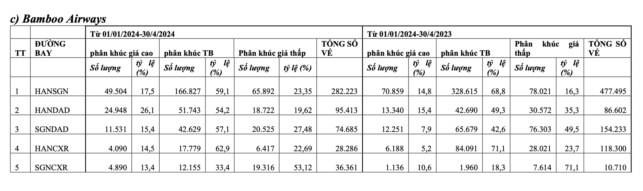 Nóng: Đã có kết quả kiểm tra giá vé máy bay 4 hãng hàng không- Ảnh 4. Tỉ lệ này của Bamboo Airways cũng hầu hết đều tăng