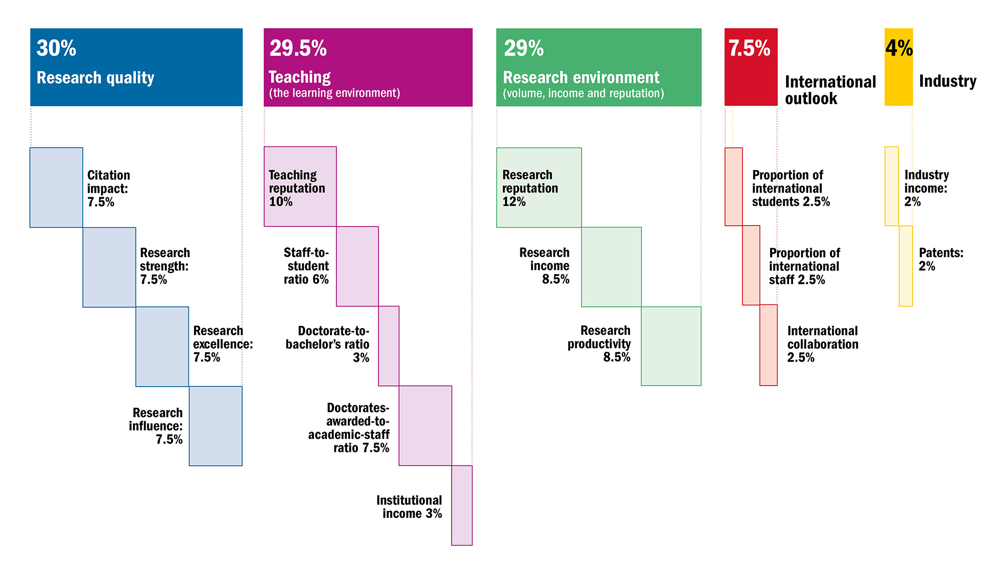 Phương pháp xếp hạng các ĐH trẻ tuổi tốt nhất thế giới năm 2024