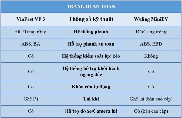 Cùng tầm giá, VinFast VF 3 có nổi trội hơn Wuling Mini EV? Cùng tầm giá, VinFast VF 3 có nổi trội hơn Wuling Mini EV?