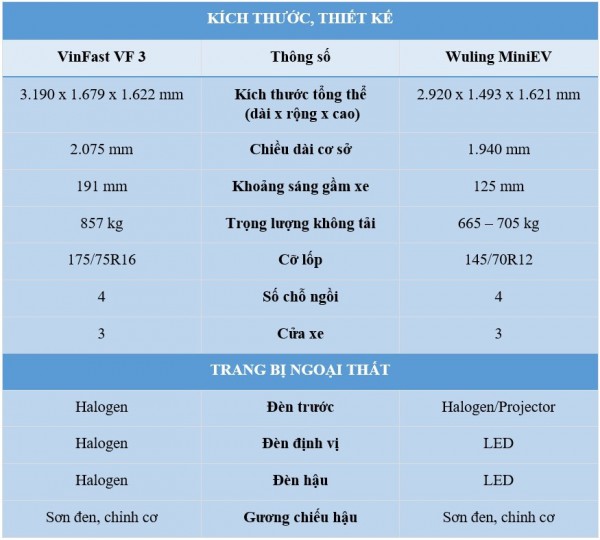 Cùng tầm giá, VinFast VF 3 có nổi trội hơn Wuling Mini EV? Cùng tầm giá, VinFast VF 3 có nổi trội hơn Wuling Mini EV?