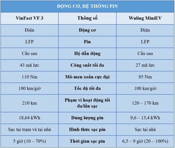 Cùng tầm giá, VinFast VF 3 có nổi trội hơn Wuling Mini EV? Cùng tầm giá, VinFast VF 3 có nổi trội hơn Wuling Mini EV?