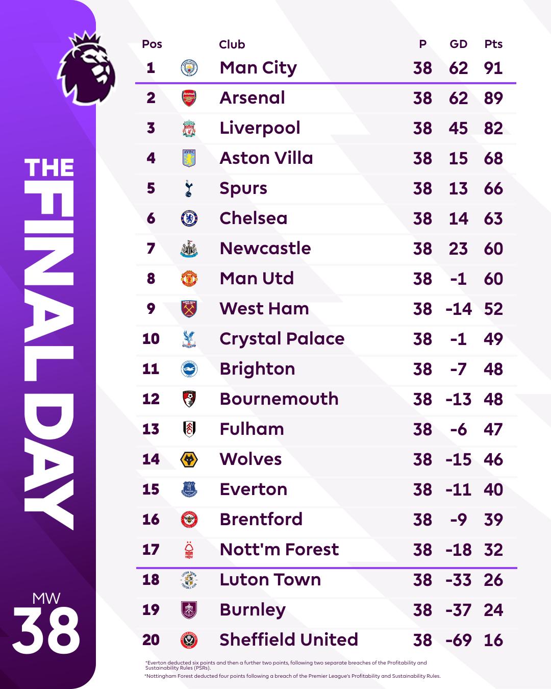 Đánh bại West Ham, Man City vô địch Ngoại hạng Anh 2023/2024