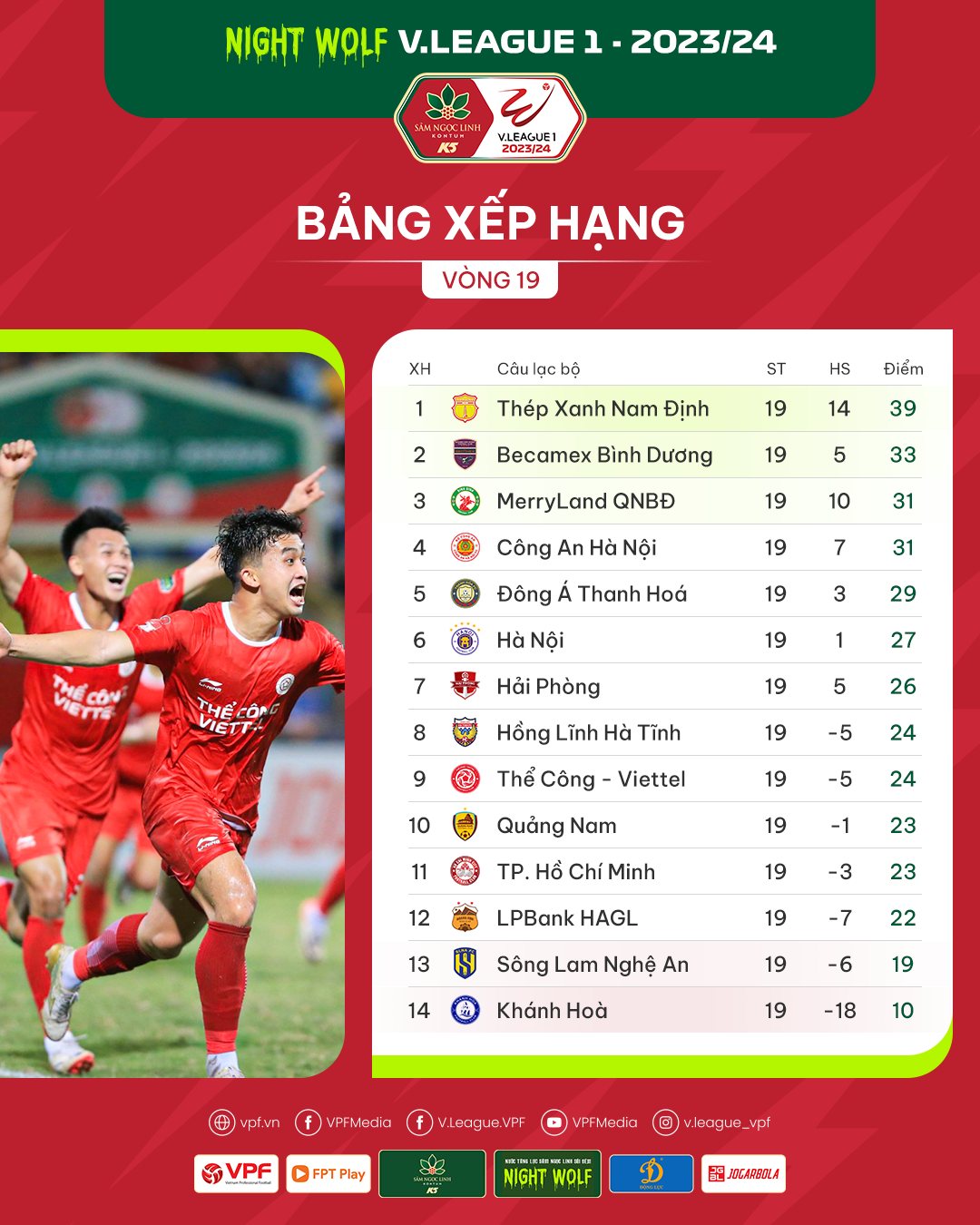 Kết quả, BXH sau vòng 19 V.League: Vòng đấu của các đội chủ nhà