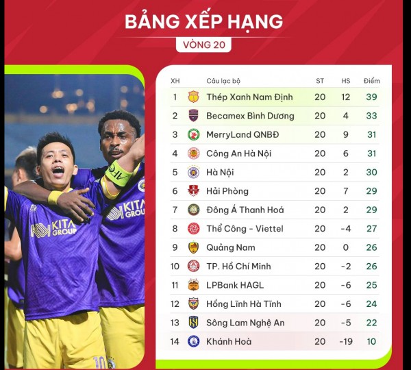 Bảng xếp hạng vòng 20 V-League mới nhất: Nam Định lỡ cơ hội vàng, lộ diện đội xuống hạng