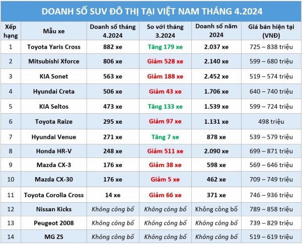 Cuộc đua doanh số phân khúc SUV đô thị: Xe Hàn bất ngờ 'hụt hơi' Cuộc đua doanh số phân khúc SUV đô thị: Xe Hàn bất ngờ 'hụt hơi'