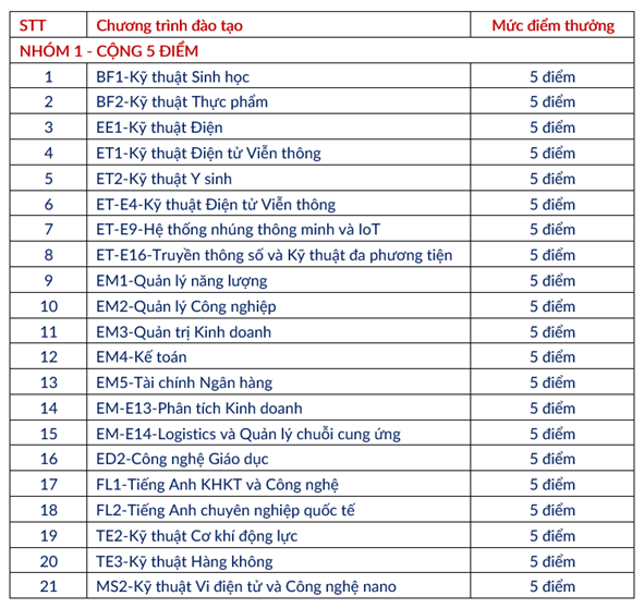 ĐH Bách khoa Hà Nội kéo dài thời gian điều chỉnh nguyện vọng xét tuyển tài năng- Ảnh 2.