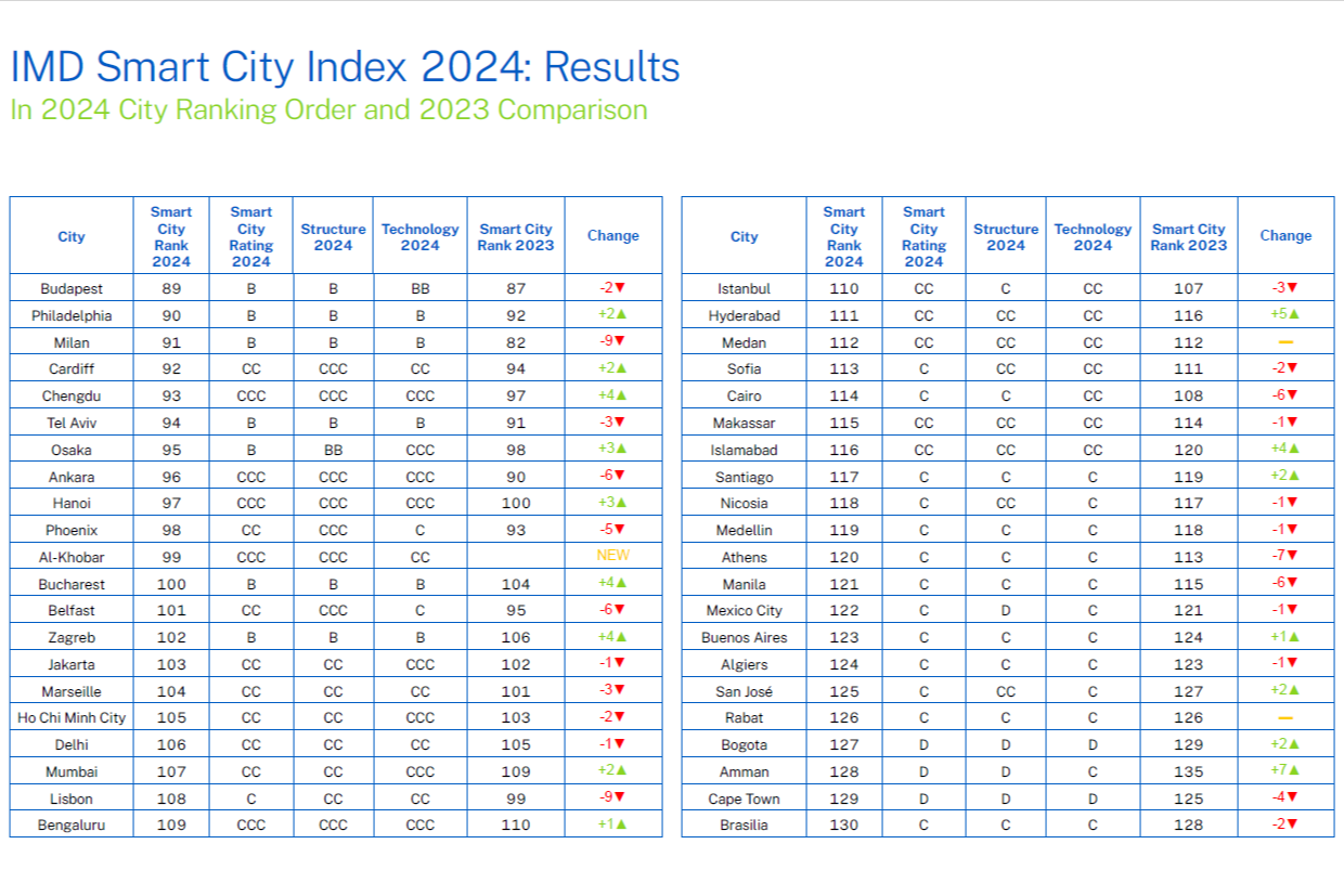 Hà Nội thứ 97, TP.HCM 103 trên tổng số 142 thành phố trong bảng xếp hạng thành phố thông minh năm 2024