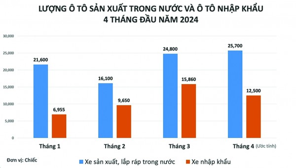 Ô tô sản xuất lắp ráp trong nước: Tiếp đà tăng trưởng “giật lùi” Ô tô sản xuất lắp ráp trong nước: Tiếp đà tăng trưởng “giật lùi”
