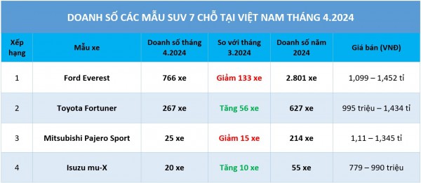 SUV 7 chỗ: Toyota Fortuner vẫn chưa tìm lại vị thế, kém xa đối thủ Ford Everest