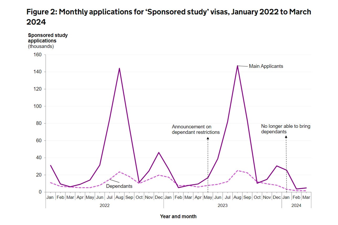 Dữ liệu về số đơn đăng ký thị thực du học từ năm 2022 đến nay