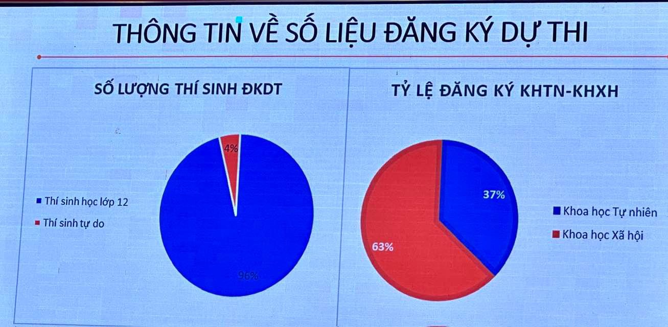Thi tốt nghiệp THPT 2024: 63% thí sinh đăng ký bài thi khoa học xã hội- Ảnh 1.