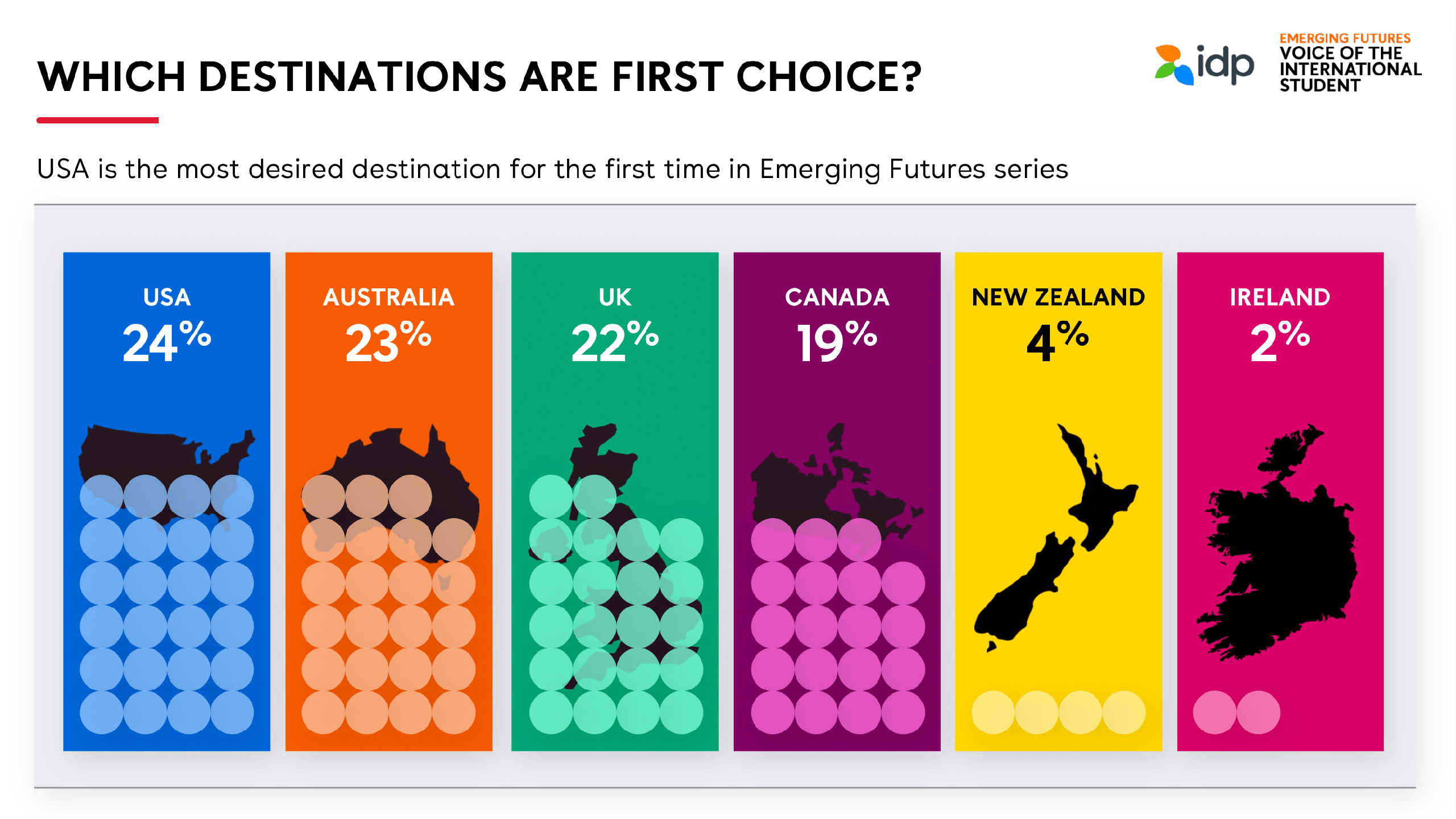 Lần đầu tiên, Mỹ vượt Úc, Anh và Canada để trở thành điểm đến du học được yêu thích nhất sau nhiều lần khảo sát