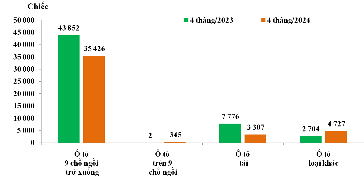 Vượt mặt Thái Lan, Trung Quốc đang bán loại xe nào nhiều nhất ở thị trường Việt?- Ảnh 1. So sánh lượng nhập khẩu ô tô nguyên chiếc 4 tháng đầu năm nay với 4 tháng đầu năm 2023 (Nguồn: TCHQ)