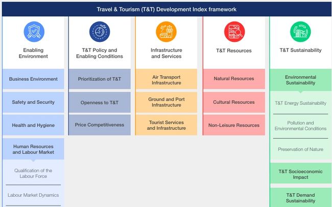 WEF điều chỉnh cách đánh giá Chỉ số năng lực phát triển du lịch, loạt nước Đông Nam Á tụt hạng