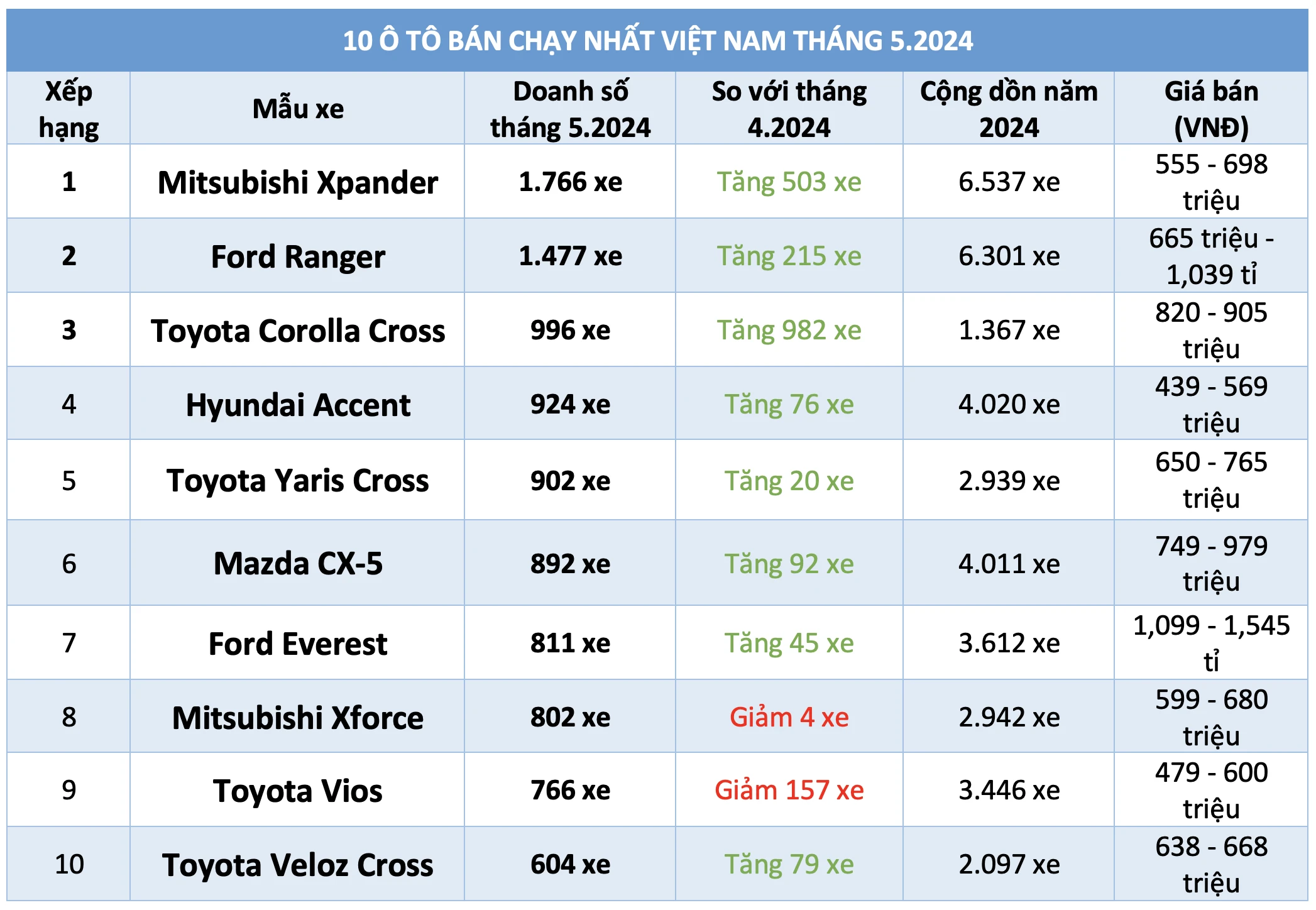 10 ô tô bán chạy nhất Việt Nam tháng 5.2024: Xpander dẫn đầu, Corolla Cross trở lại