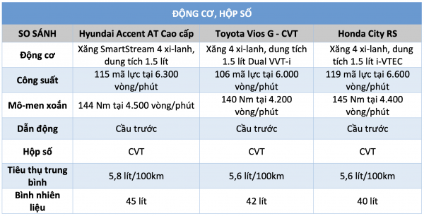 Sedan hạng B giá 600 triệu: Chọn Hyundai Accent mới, Toyota Vios hay Honda City?