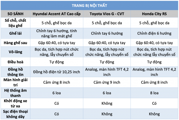 Sedan hạng B giá 600 triệu: Chọn Hyundai Accent mới, Toyota Vios hay Honda City?