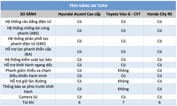 Sedan hạng B giá 600 triệu: Chọn Hyundai Accent mới, Toyota Vios hay Honda City?