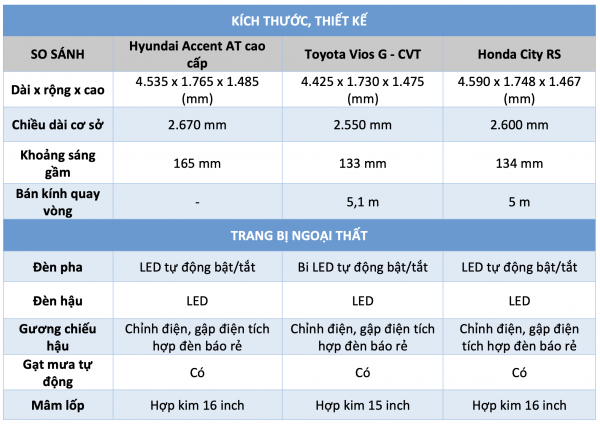 Sedan hạng B giá 600 triệu: Chọn Hyundai Accent mới, Toyota Vios hay Honda City?