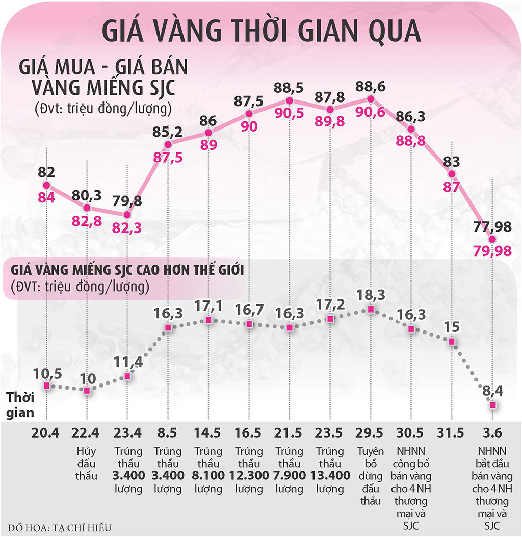 Giá rớt mạnh, vàng 'cháy hàng'- Ảnh 4.