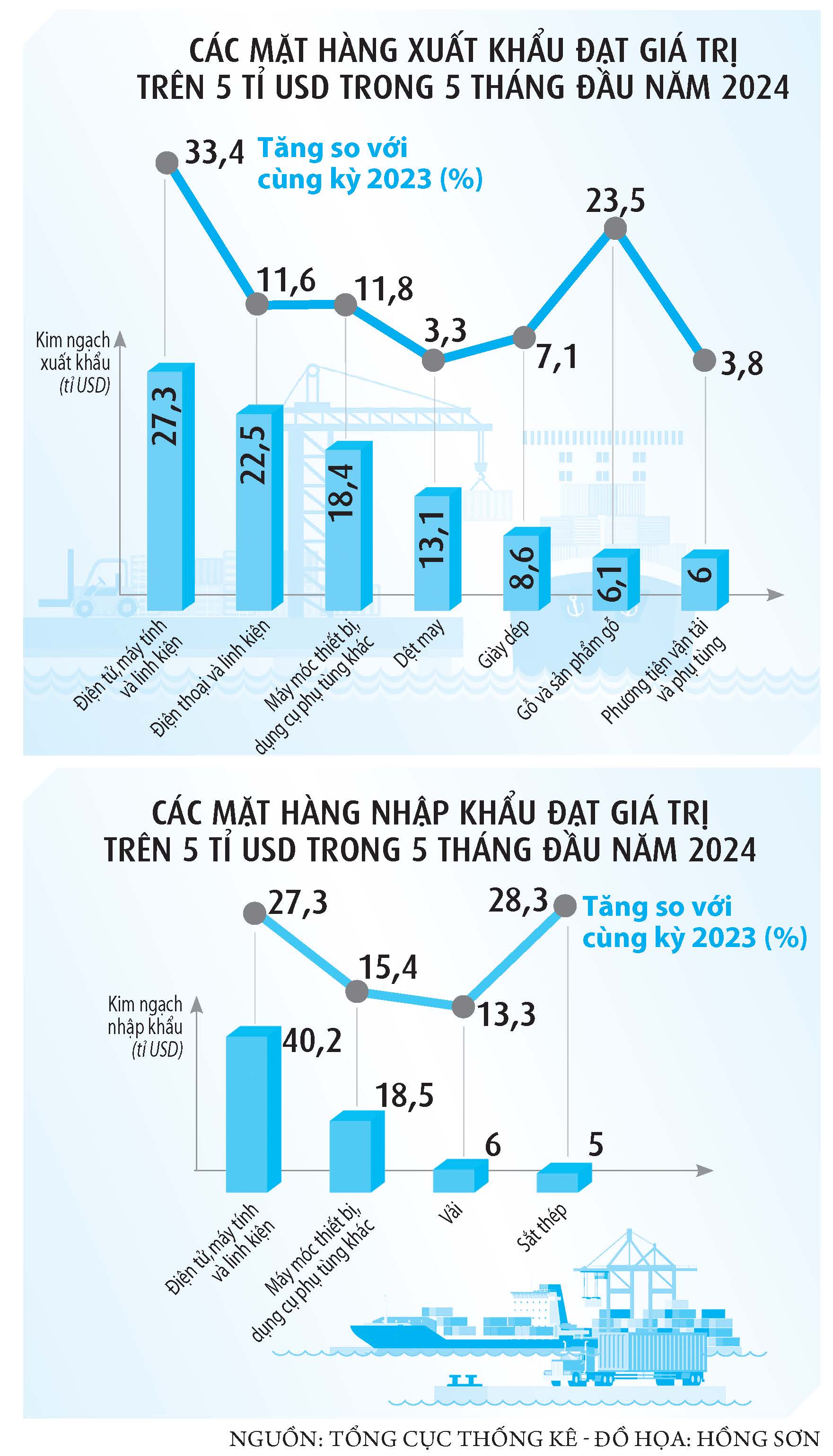 Nhập siêu bất ngờ quay lại, mừng hay lo?- Ảnh 4.