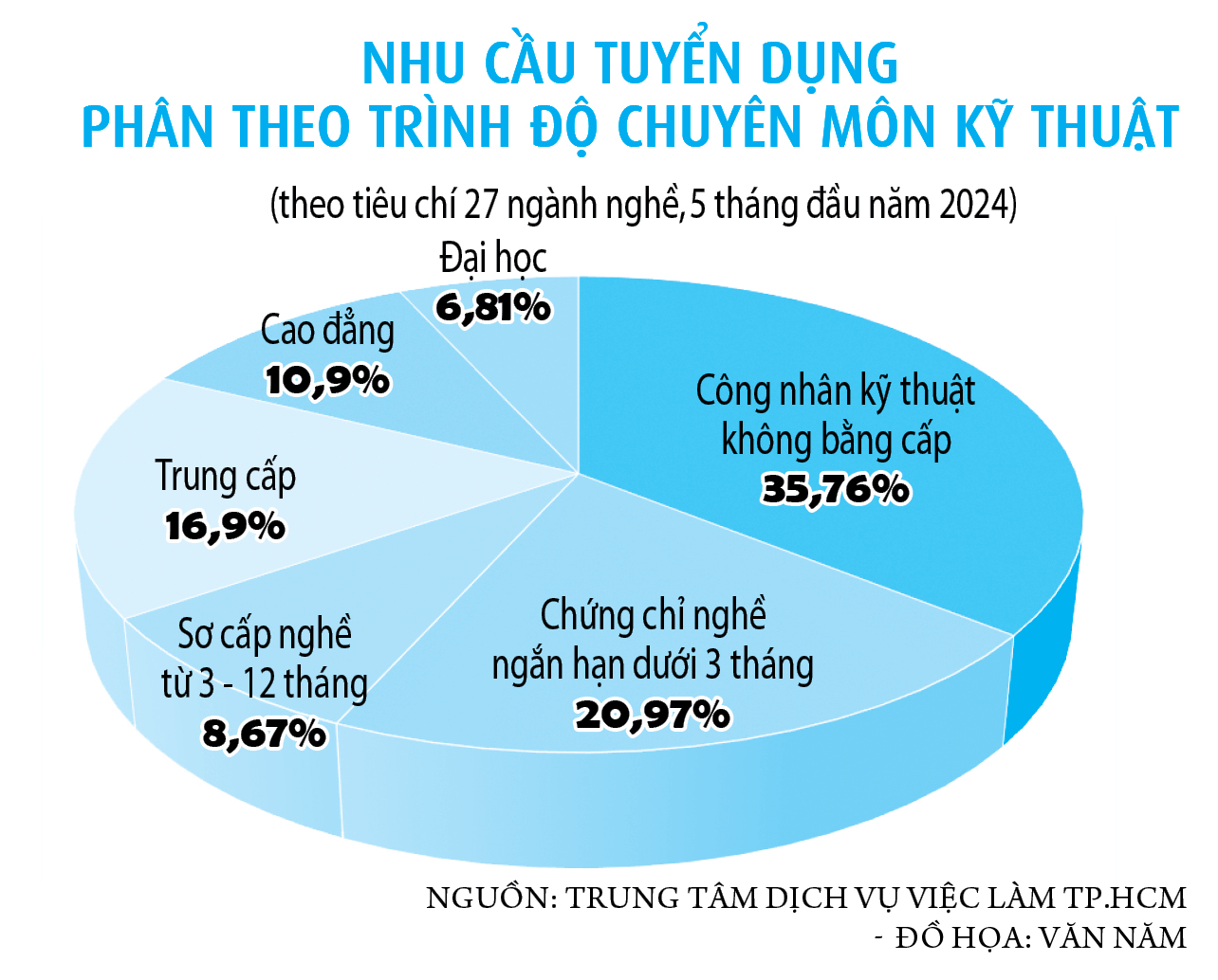 Thiếu trầm trọng lao động phổ thông- Ảnh 5.