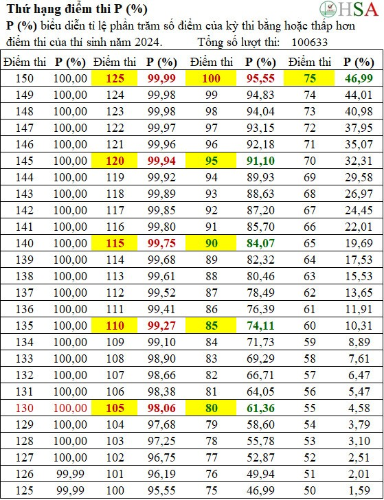 Phổ điểm kỳ thi đánh giá năng lực HSA 2024: Điểm chuẩn sẽ không nhiều biến động- Ảnh 2.