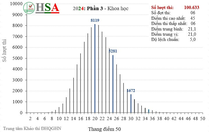 Phổ điểm kỳ thi đánh giá năng lực HSA 2024: Điểm chuẩn sẽ không nhiều biến động- Ảnh 5.