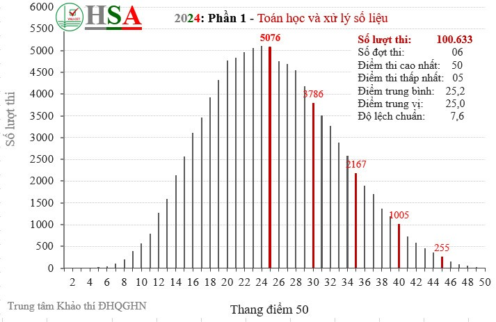 Phổ điểm kỳ thi đánh giá năng lực HSA 2024: Điểm chuẩn sẽ không nhiều biến động- Ảnh 3.
