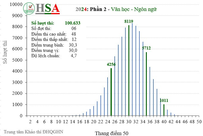 Phổ điểm kỳ thi đánh giá năng lực HSA 2024: Điểm chuẩn sẽ không nhiều biến động- Ảnh 4.
