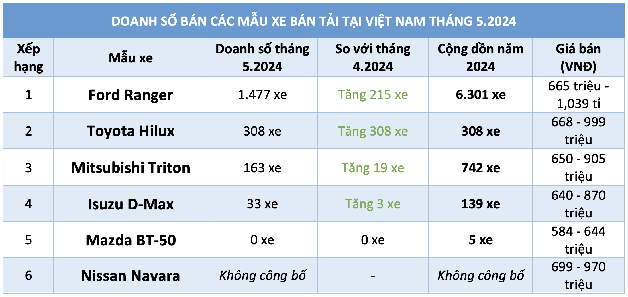 75% người Việt mua xe bán tải chọn Ford Ranger, Toyota Hilux trở lại vượt Mitsubishi Triton