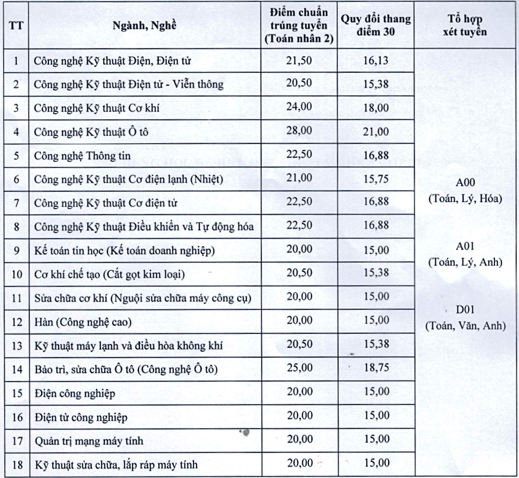 Còn nhiều chỉ tiêu xét học bạ vào Trường CĐ Kỹ thuật Cao Thắng- Ảnh 2.