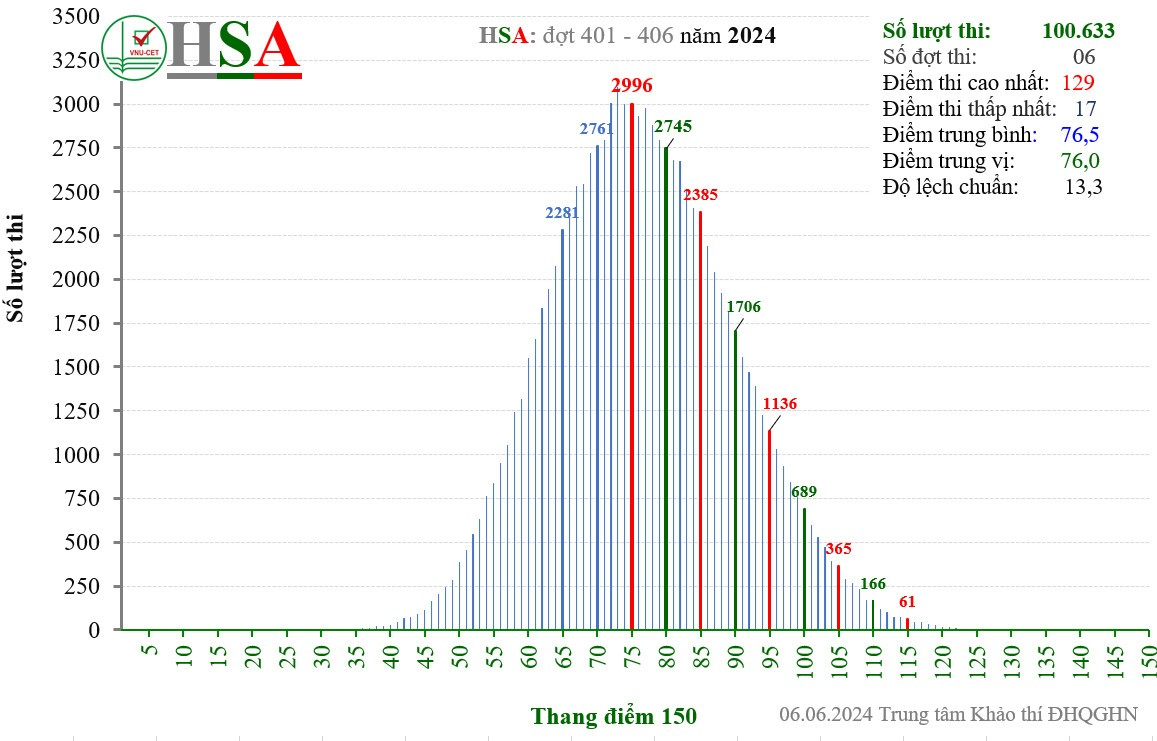 Phổ điểm kỳ thi đánh giá năng lực HSA 2024: Điểm chuẩn sẽ không nhiều biến động- Ảnh 1.