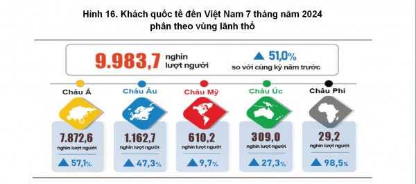 Khách du lịch châu Âu, châu Phi đến Việt Nam tăng mạnh